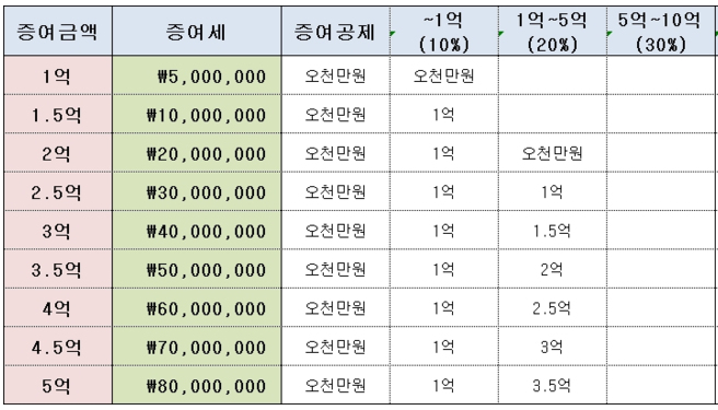 절세방법 (10년에 5천씩 차용증 작성) 부자증여세, 상속세 하나도 안내는 7