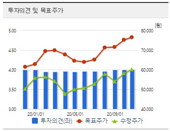  삼성전자 주가