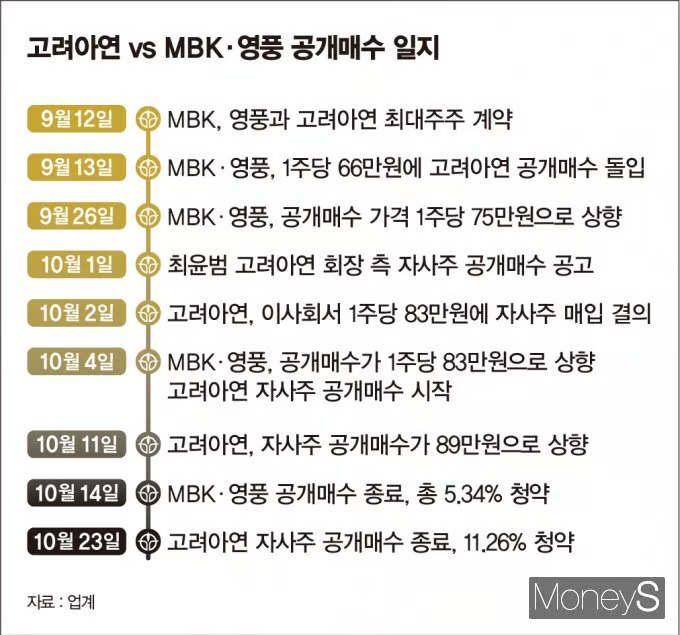 고려아연 VS MBK.영풍 공개매수 일지