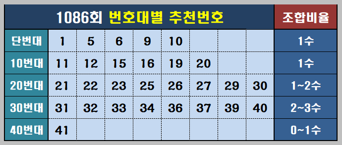 번호대별 추천번호