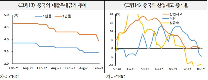 중국 대출 우대금리 추이 및 산업재고