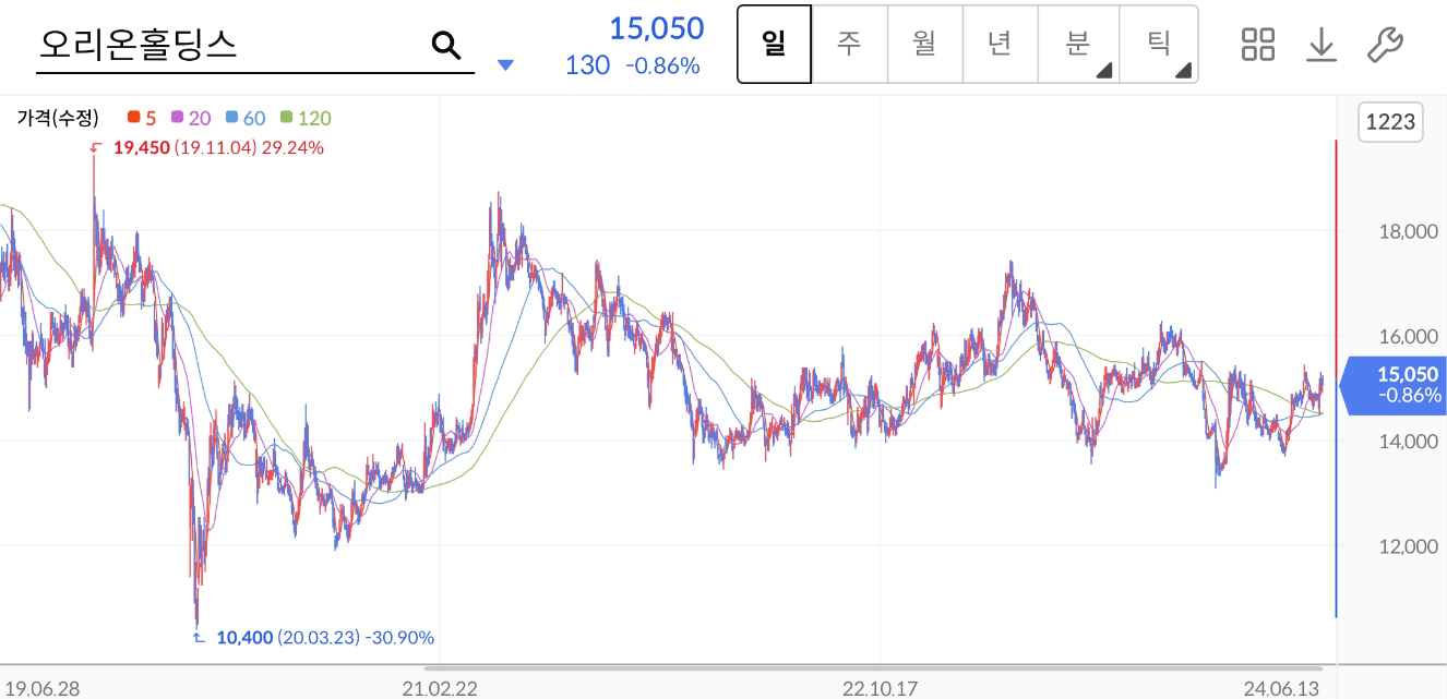 오리온홀딩스 주가