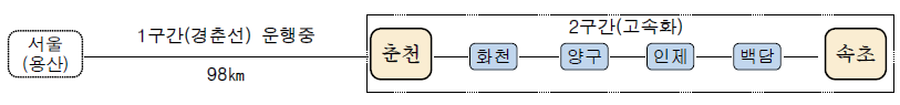 동서고속철도구간