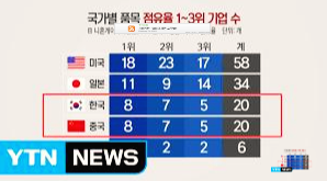  한국이 생각지도 못한 분야에서까지 세계 1위를~