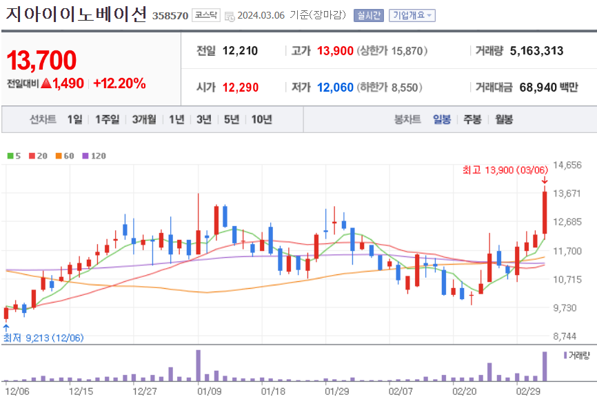 지아이이노베이션 주가