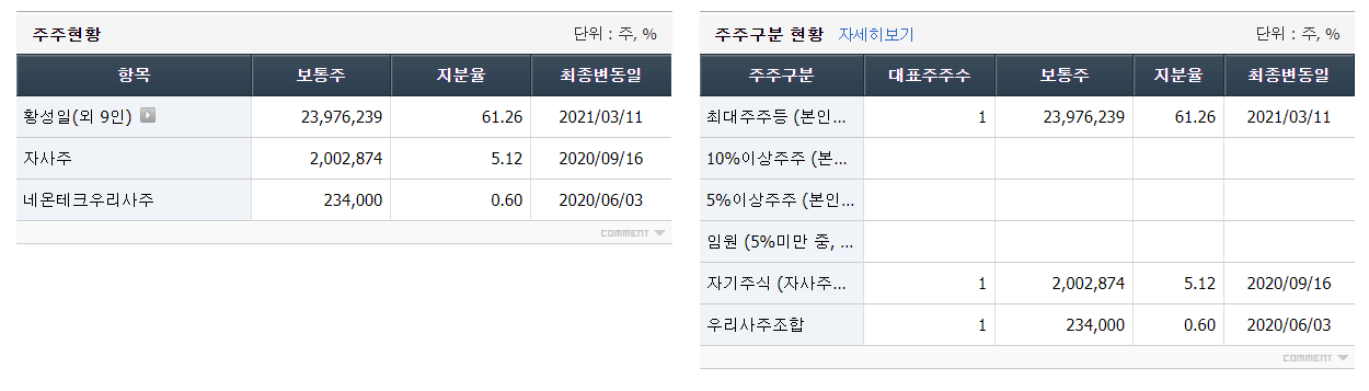 네온테크 최대주주 및 주요주주 현황