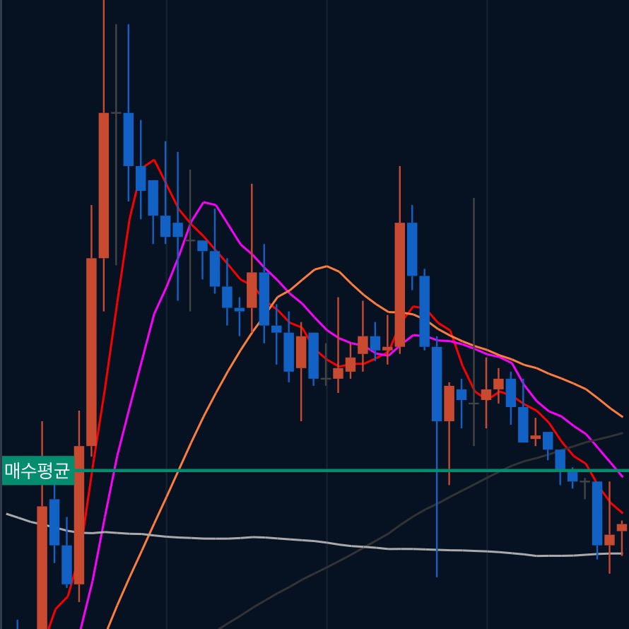  레이븐코인 투자일지 2021년 09월 22일 수요일 레이븐코인 시세 및 헝다그룹 파산으로 하락장