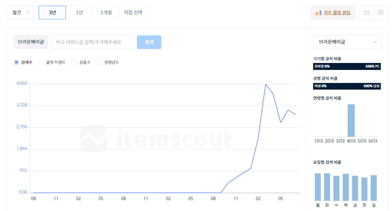 브라운베이글 검색량. 아이템스카우트