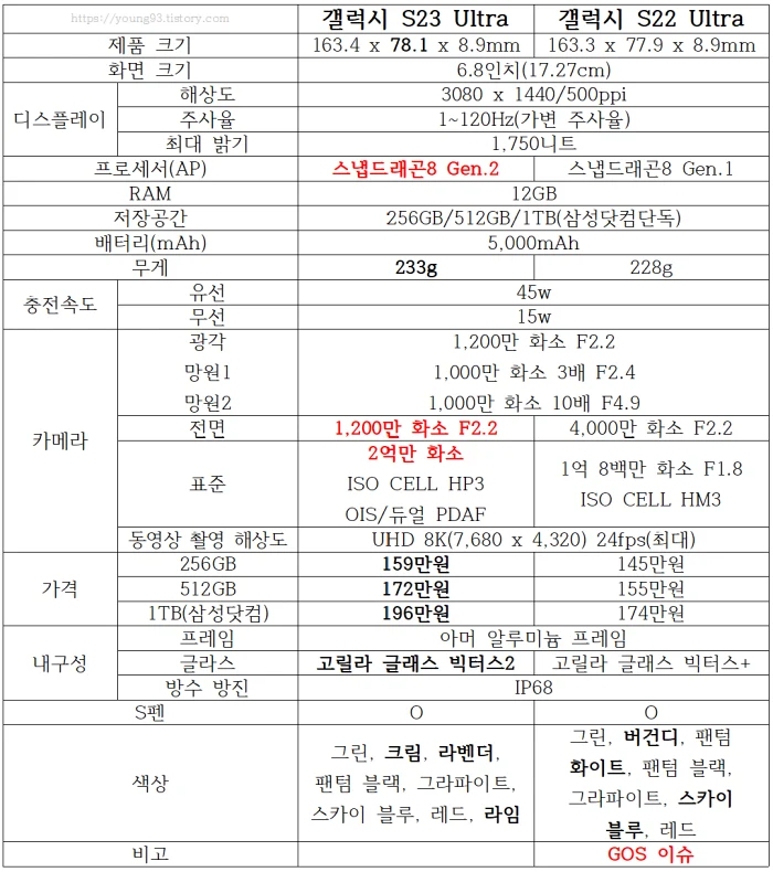 갤럭시 S23울트라 S22울트라 비교표