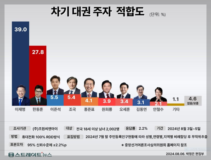 차기-대선후보-지지율