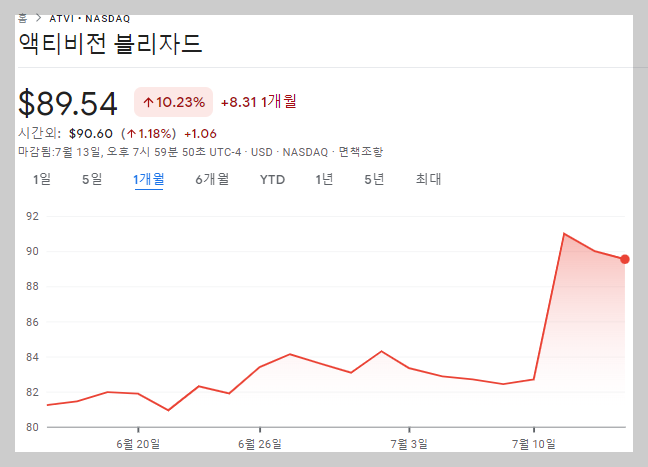 액티비전 블리자드 최근 1개월 주가변화: 미국FTC의 가처분 소송이 불허판결되면서 주가가 급등