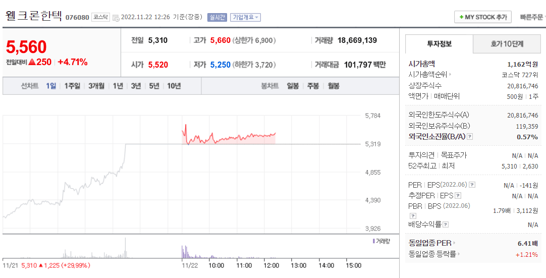  (076080)웰크론한텍 주가 전망 네옴시티 관련주 급등