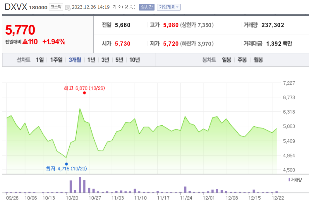 DXVX 주가 전망