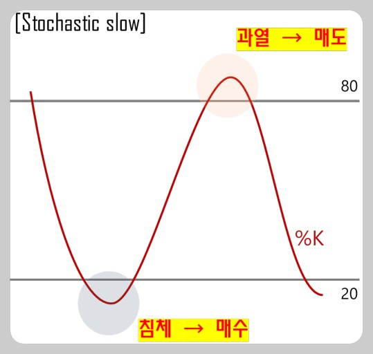 스토캐스틱 지표