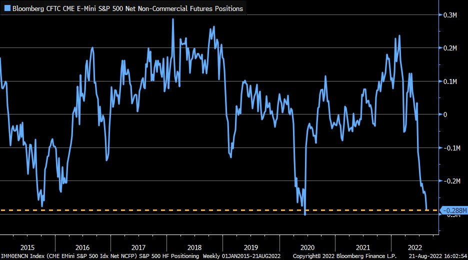 Bloomberg CFTC CME E-Mini S&P 500 Net Non-Commercial Futures Positions