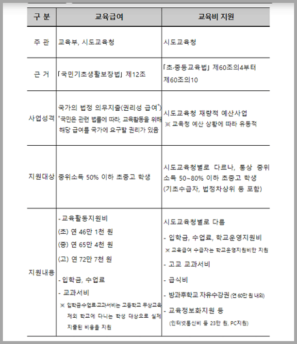 교육 급여와 교육비 지원 비교