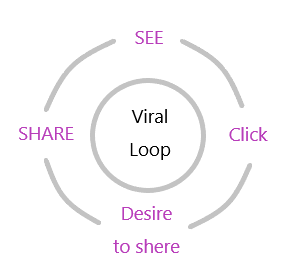 The viral loop