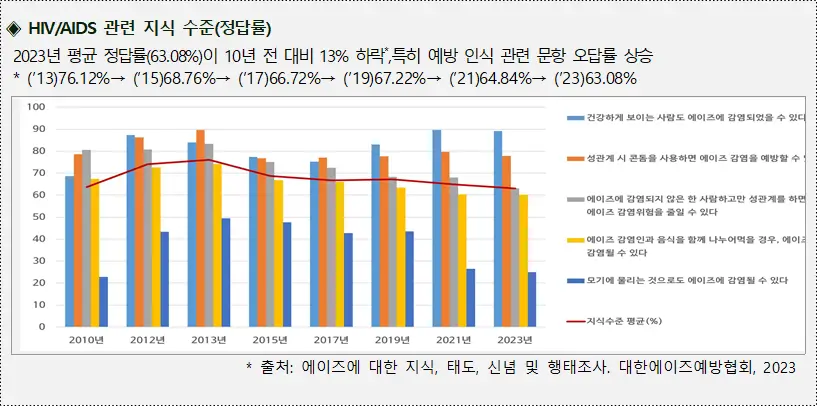 HIV/AIDS 관련 지식 수준(정답률)