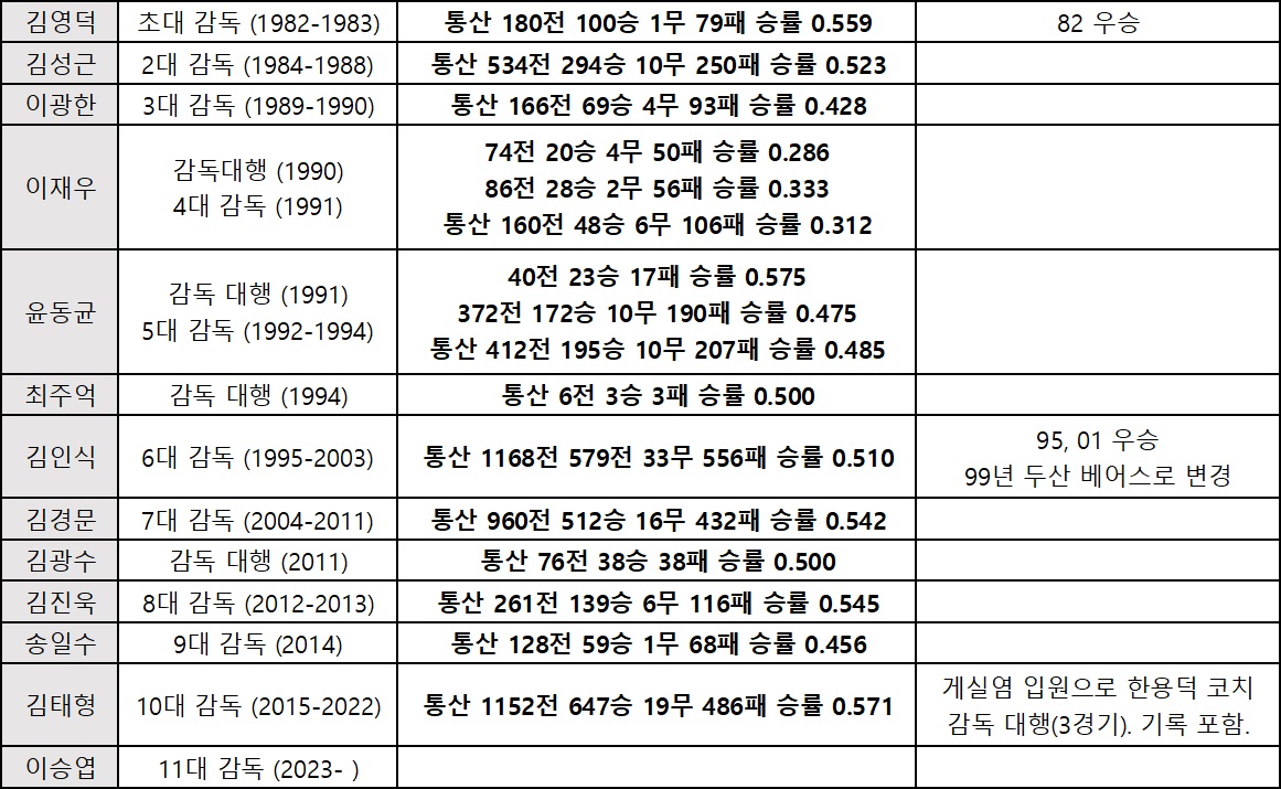 [감독] 두산 베어스 역대 감독 성적 한눈에 보기