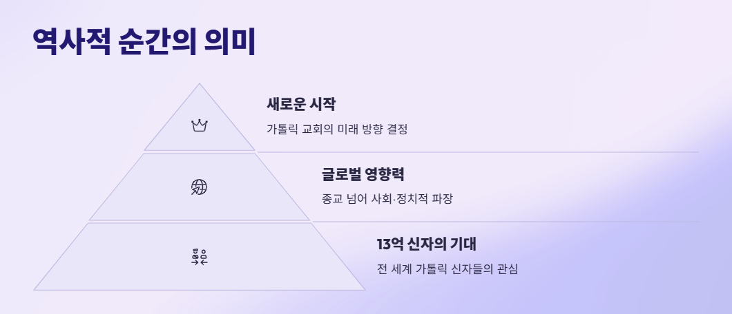 교황 선출 - 콘클라베