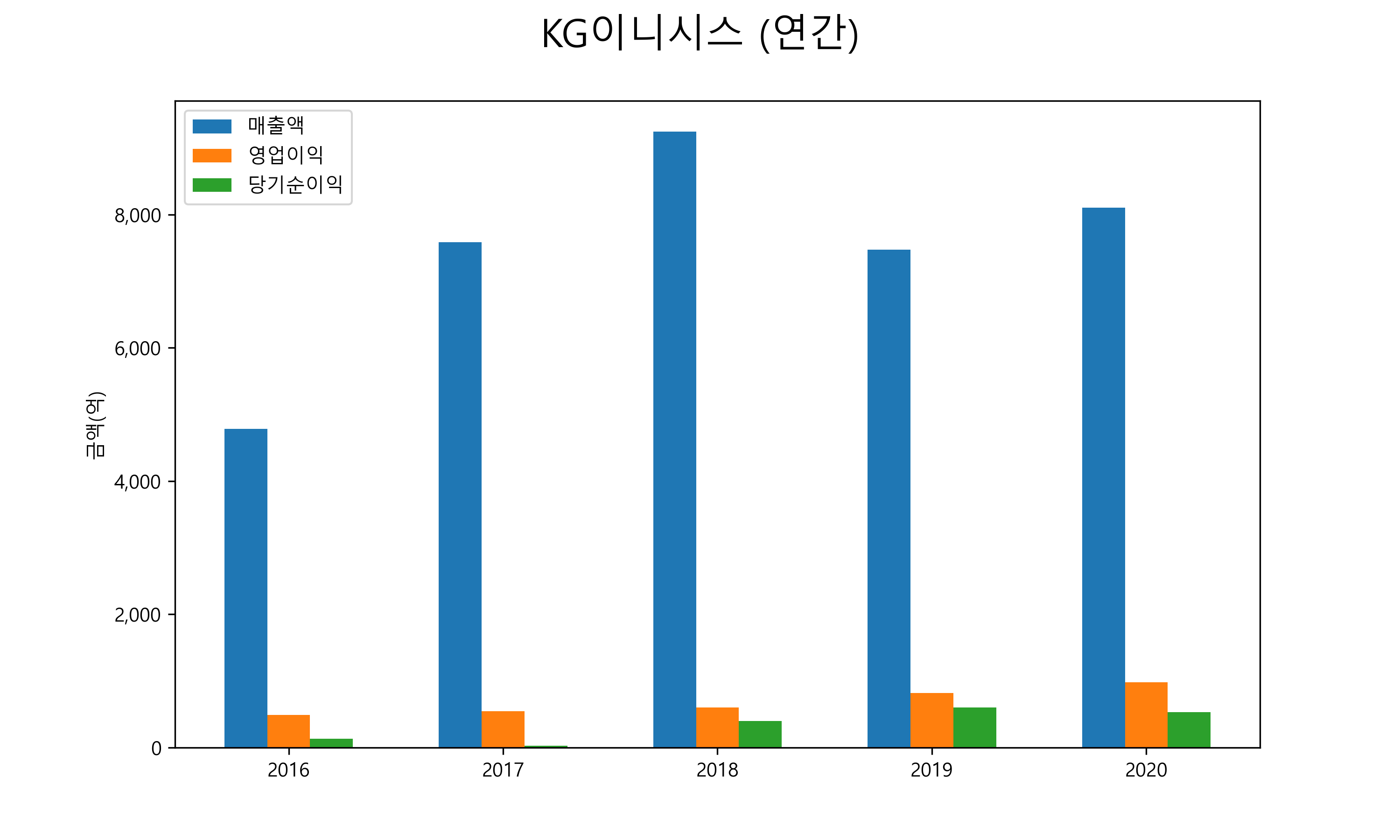  KG이니시스 배당금(2021년)