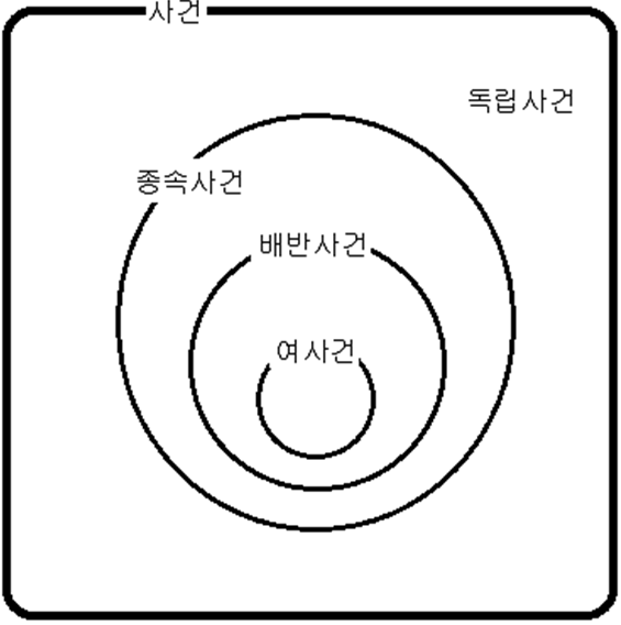  [조건부 확률] 사건의 독립과 종속 (필수 암기 알고리즘)