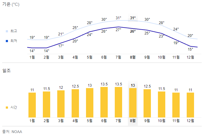 홍콩 월별 기온 일조 그래프