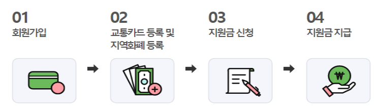 경기도-교통비-지원사업-신청방법