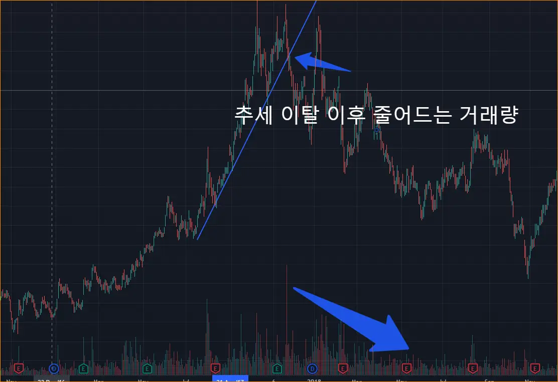 주식 차트 상승추세 하락이탈이후 줄어드는 거래량 주가는 하락한다