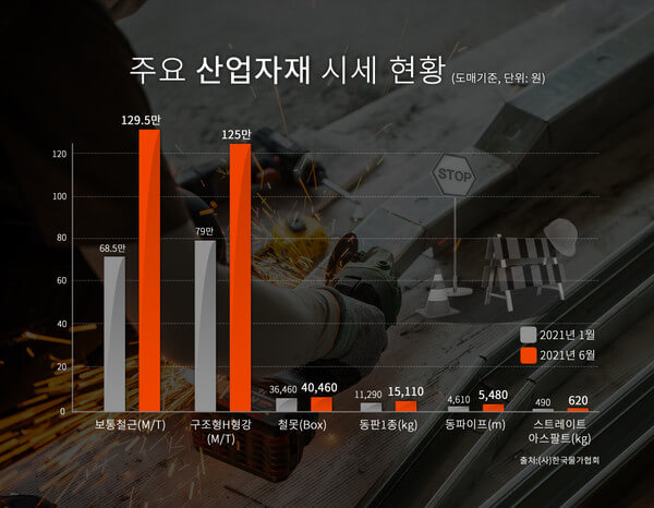  어쩌나! 멈추지 않는 건설현장 자재값 폭등...공사중단 현장 속출