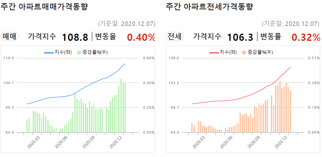  [부동산] 20년 49주차 주간 KB 주택시장 동향