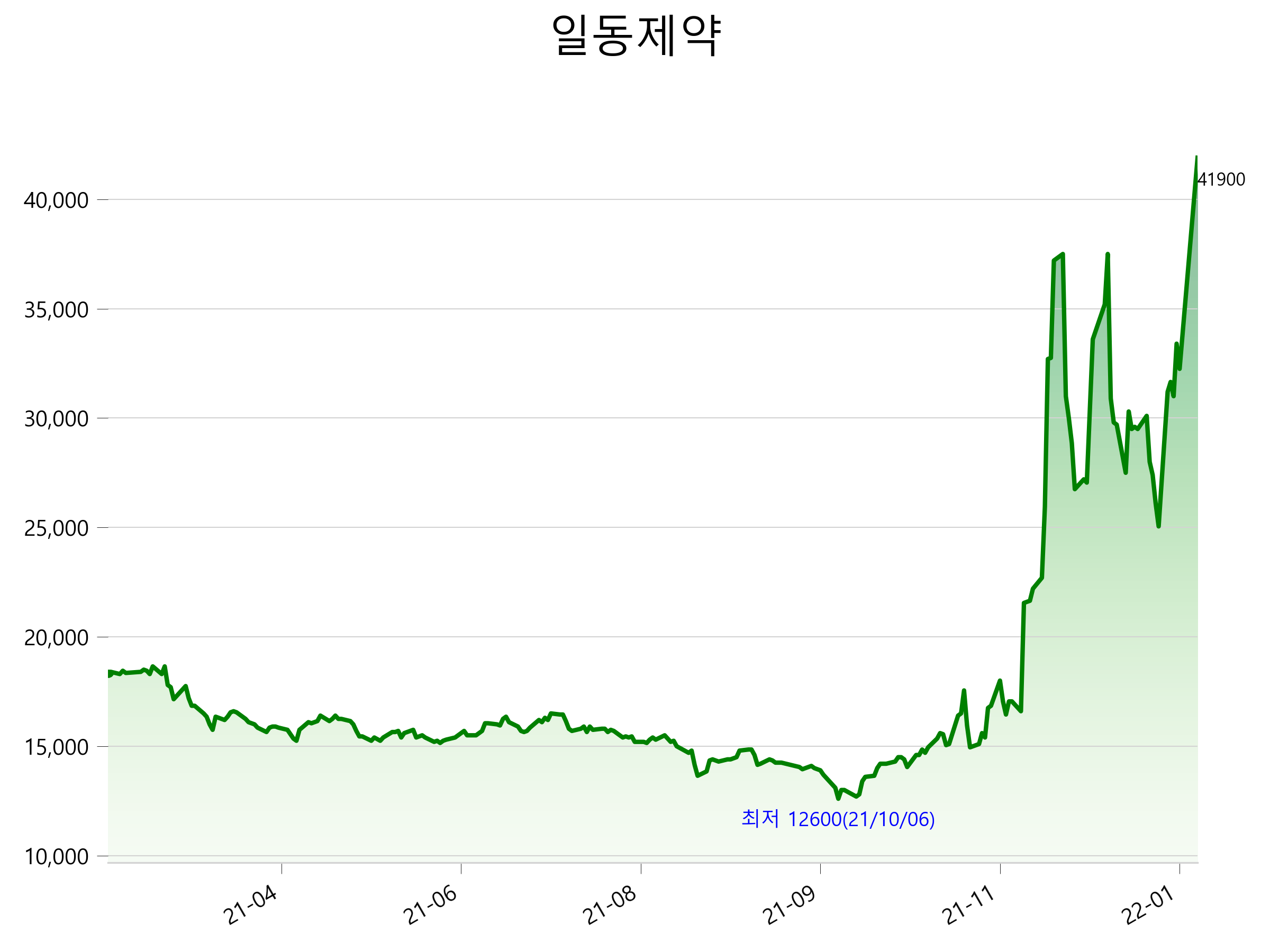  일동제약 주가 급등 이유