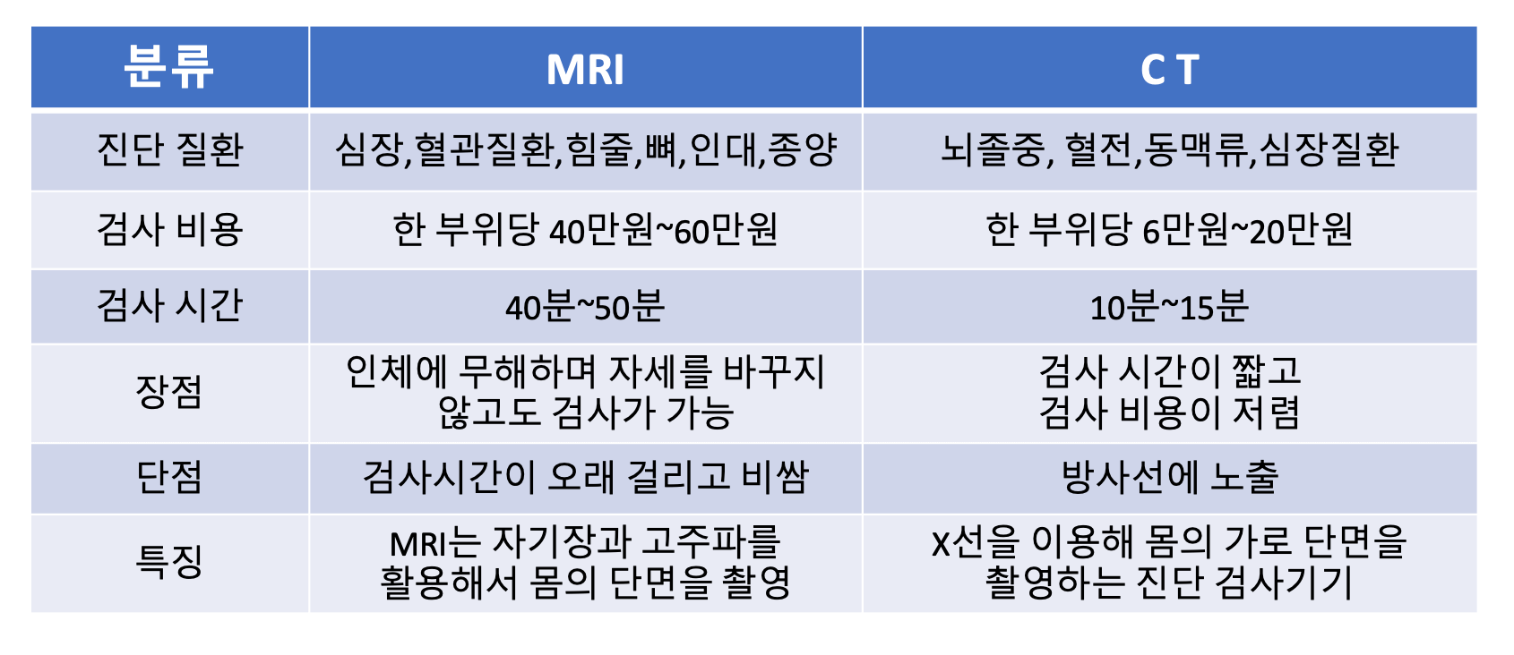 MRI와 CT의 차이점