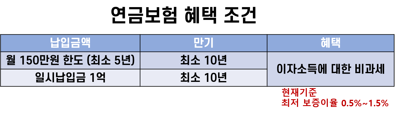 연금보험,개인연금저축,연금보험 비과세,연금저축 세액공제,소득공제형 채권,브이펀드