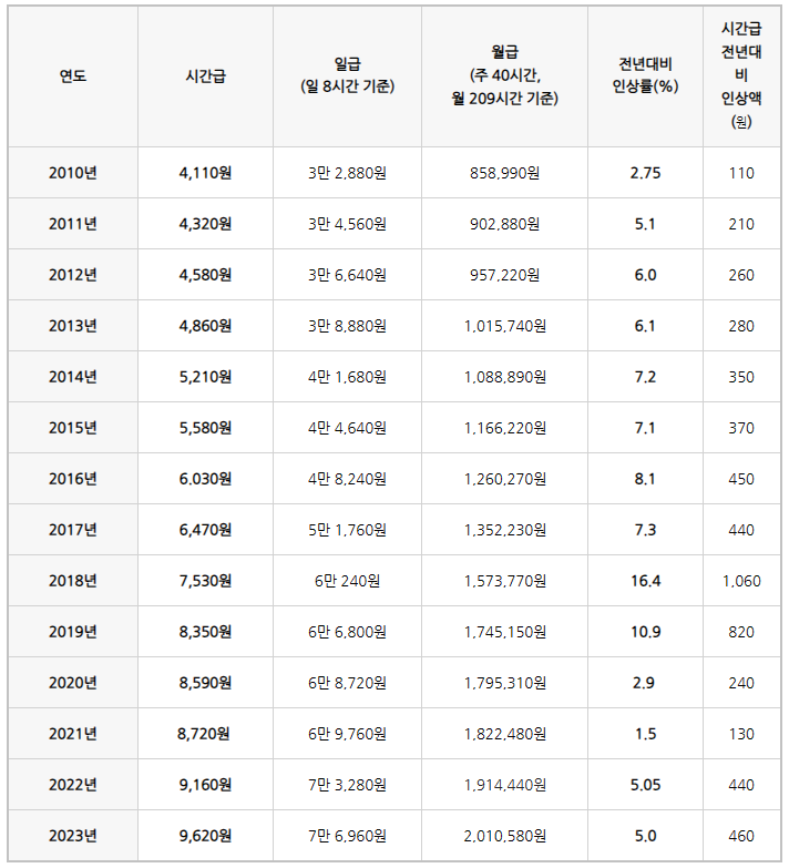 연도별-최저임금-변동