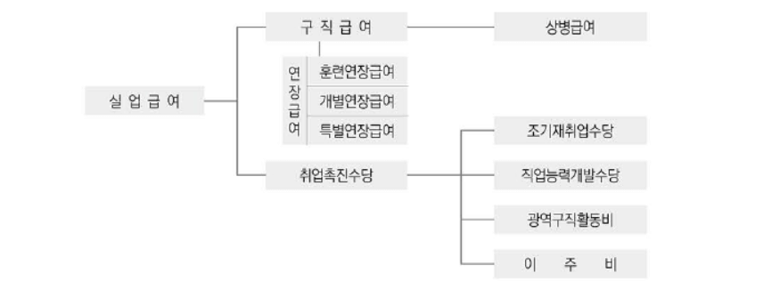 실업급여 종류