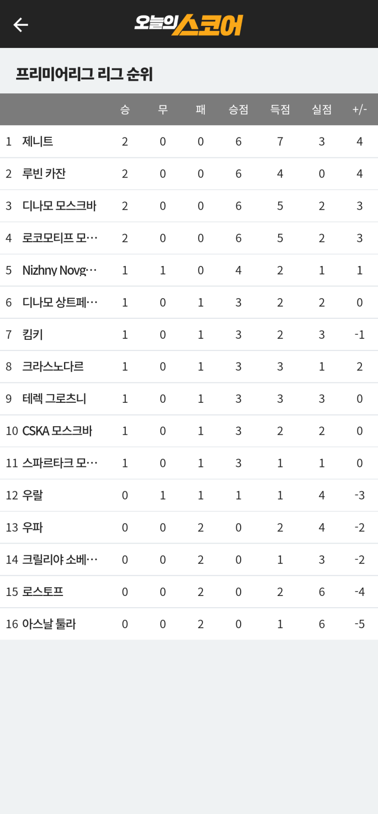 해외축구경기일정 완벽 체크! 오늘의스코어 통해 라리가 13