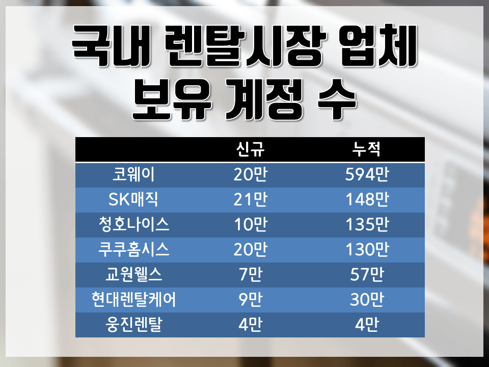 국내 렌탈 시장 규모