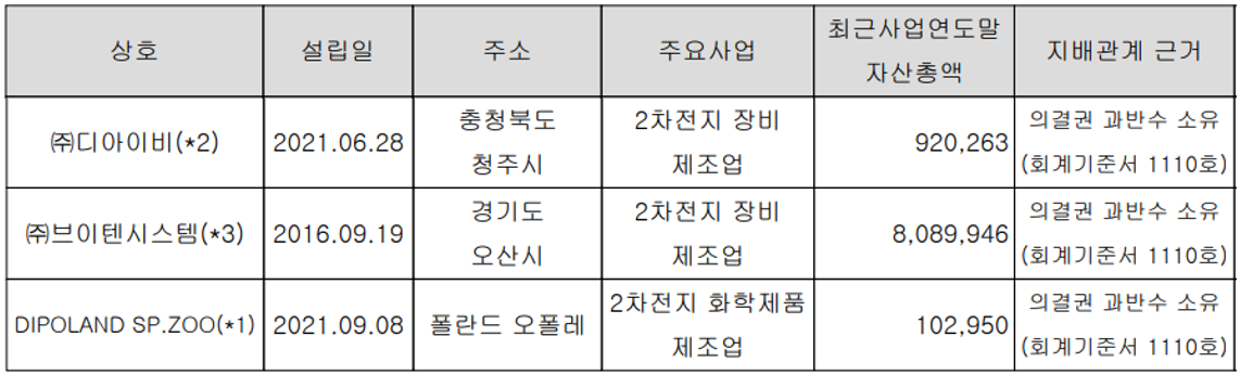 디아이 - 2차전지 사업 종속회사