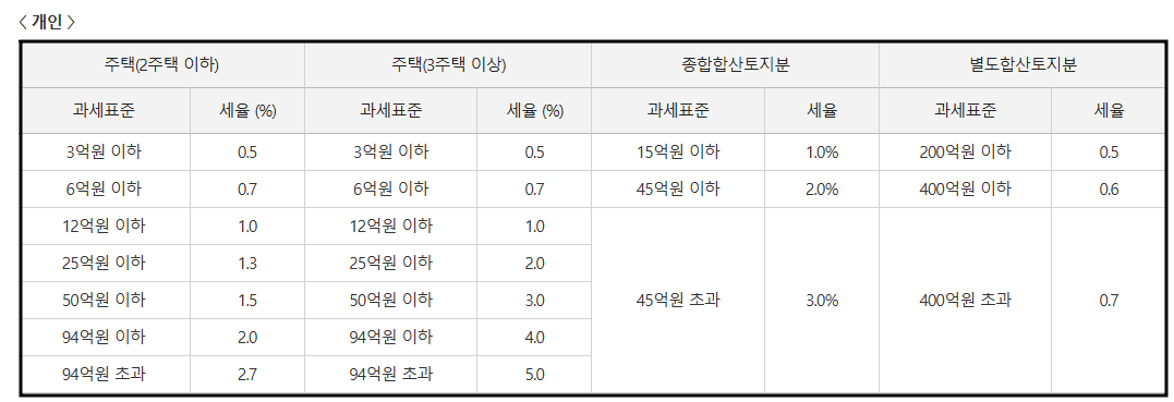 종합부동산세-세율-도표