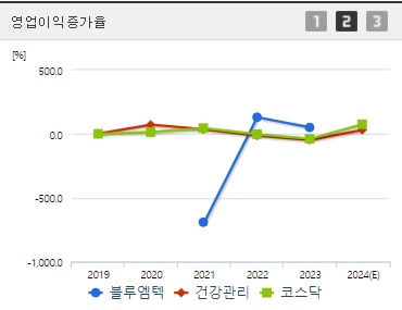 블루엠텍 영업이익증가율