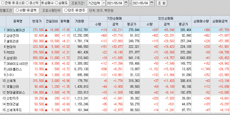  5월4일 코스피 코스닥 외국인 기관 동시 순매수 순매도 상위 종목 TOP 100