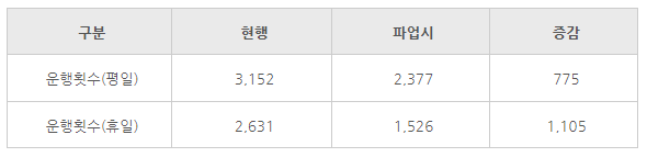 서울 지하철 파업 열차 운영 계획