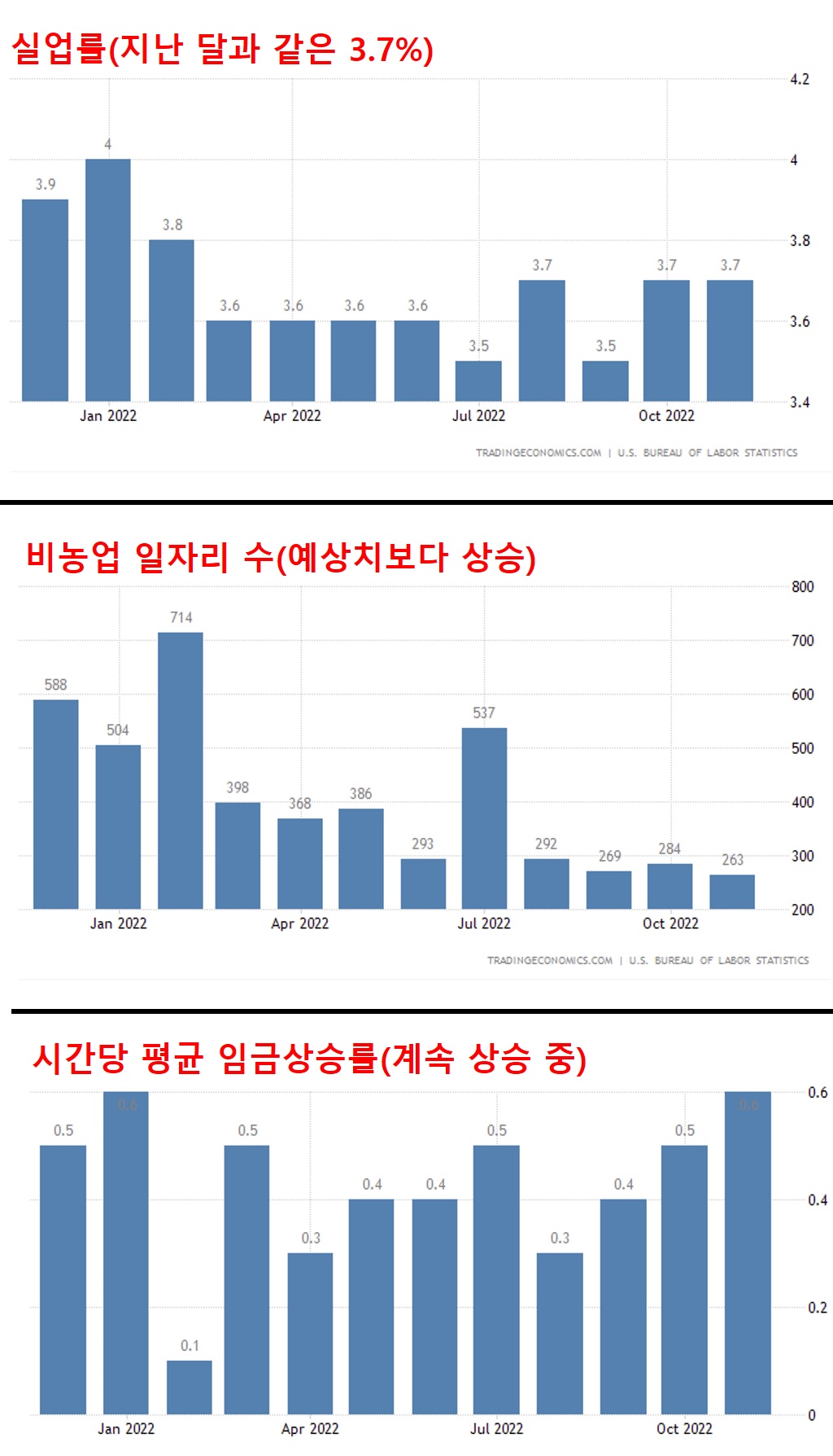 실업률&#44; 비농업 일자리 수&#44; 시간당 임금 상숭률