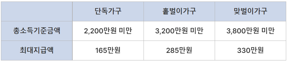 근로장려금 신청자격