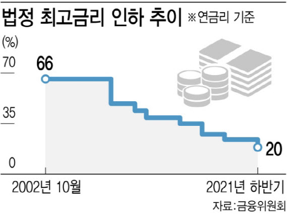 법정 최고금리 인하 추이_ 출처: 금융위원회