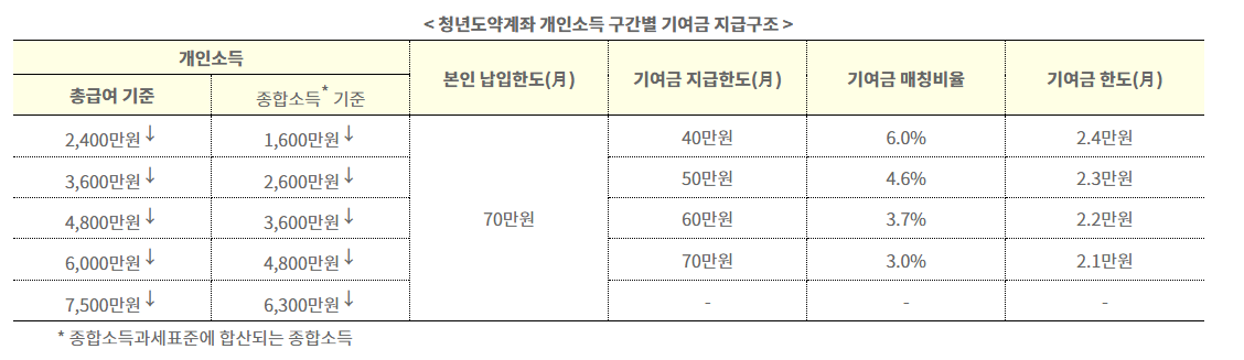 청년도약계좌 환승