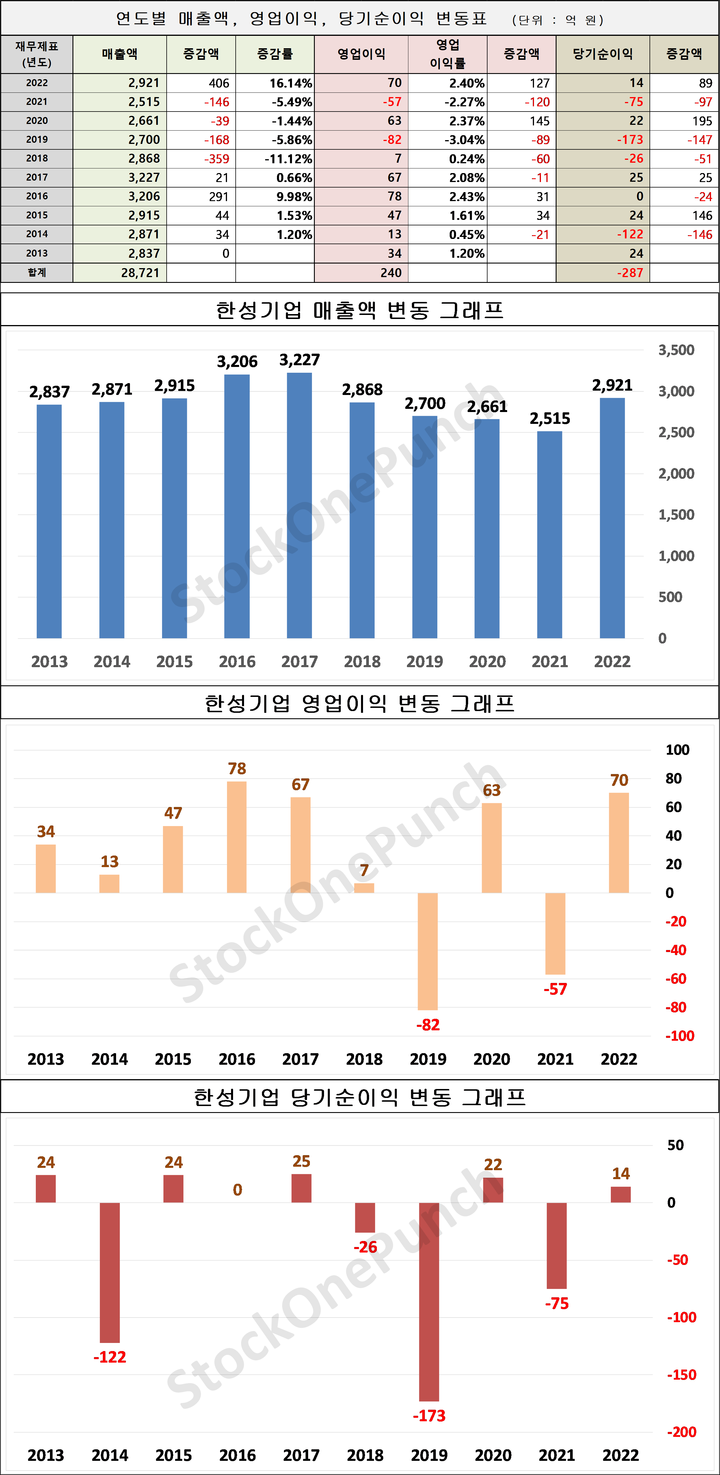 한성기업 의 매출액, 영업이익, 당기순이익 변동표 및 그래프
