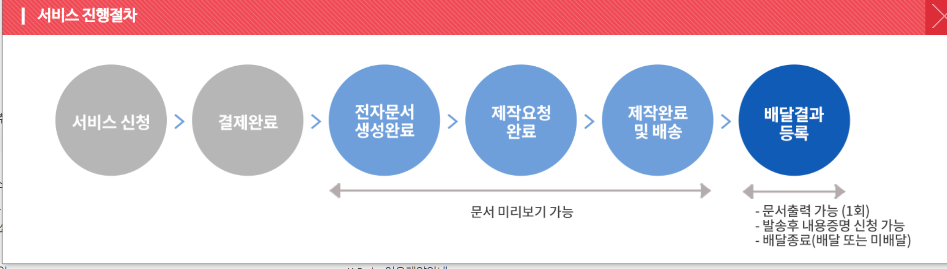 내용증명 서비스 진행 절차