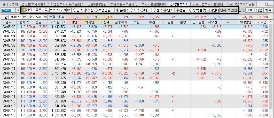 레인보우로보틱스-투자자별-매매동향